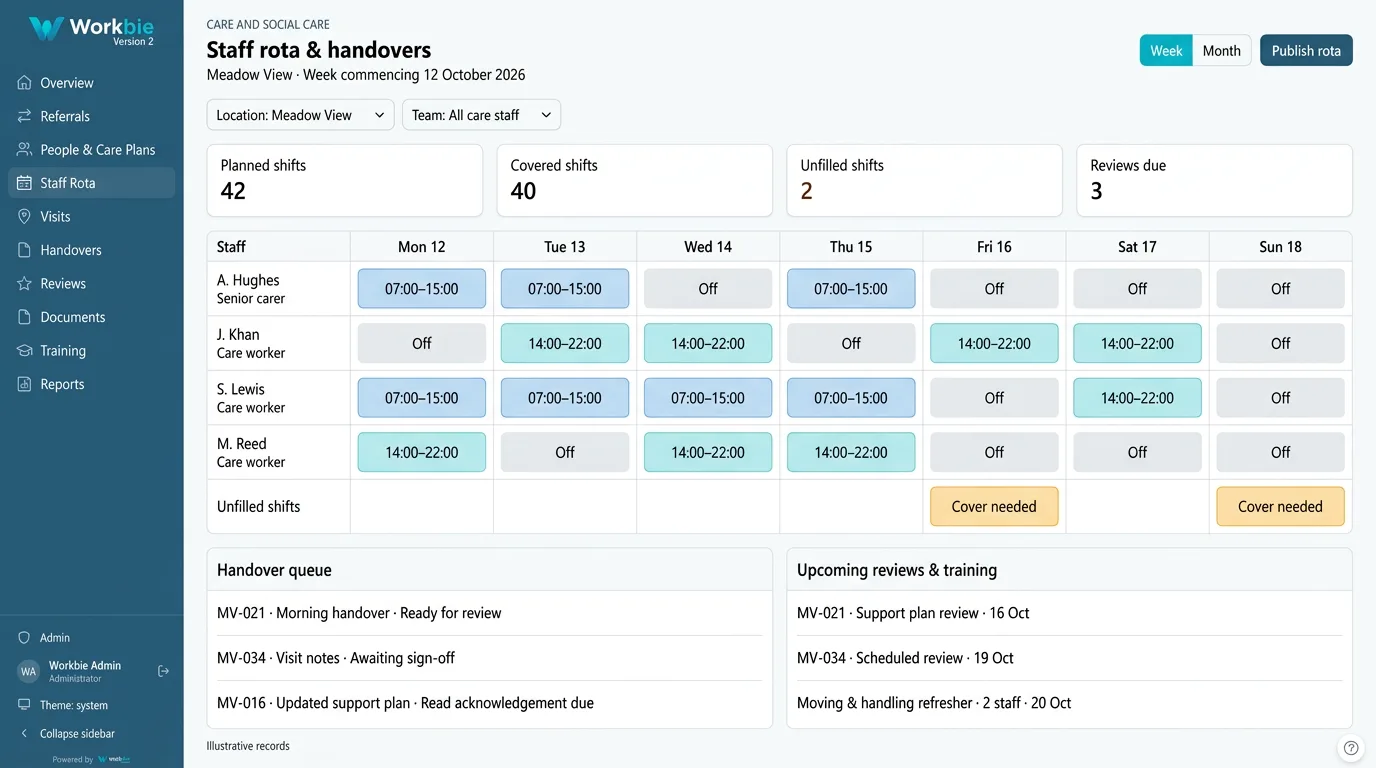 Illustrative Workbie care workspace showing a weekly staff rota, unfilled shifts, handover queue and upcoming reviews, with care-specific menus and fictional records