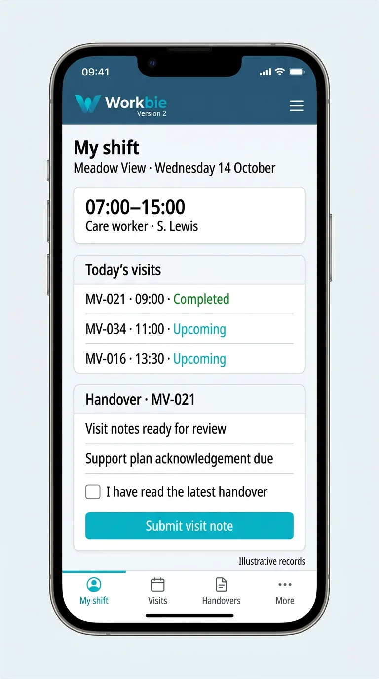 Illustrative Workbie mobile care worker view showing a shift, fictional visit references, a handover acknowledgement and visit-note submission