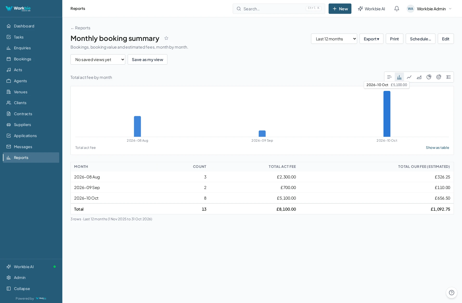 Workbie Version 2 reporting view in an example customer configuration